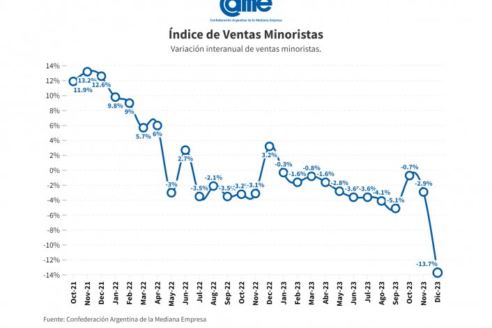 Las ventas minoristas cayeron 13 7 anual en diciembre y cerraron